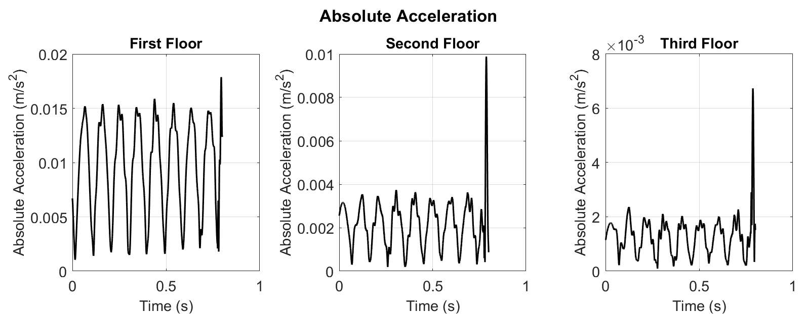 Wide graph of absolute acceleration over time on the first, second, and third floors.
